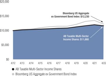 CSHTX: AB Taxable Multi.